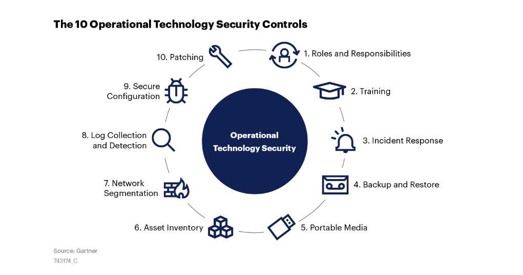 ot security gartner